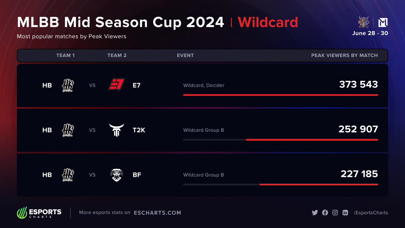 MSC 2024 Wild Card HomeBois Most Popular Teams Esports Charts.jpg MSC 2024 Wild Card HomeBois Most Popular Teams Esports Charts.jpg