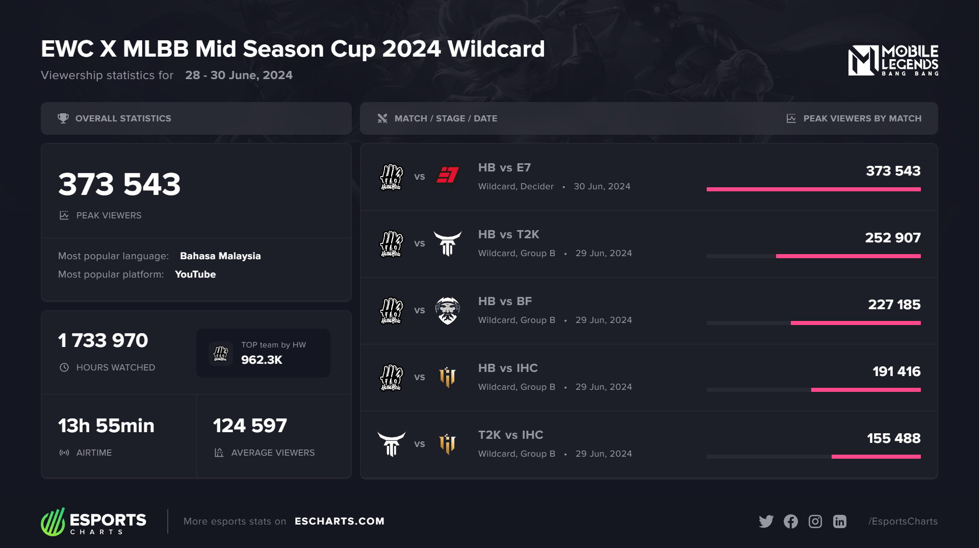 MSC 2024 Wild Card Esports Charts Viewership.png MSC 2024 Wild Card Esports Charts Viewership.png