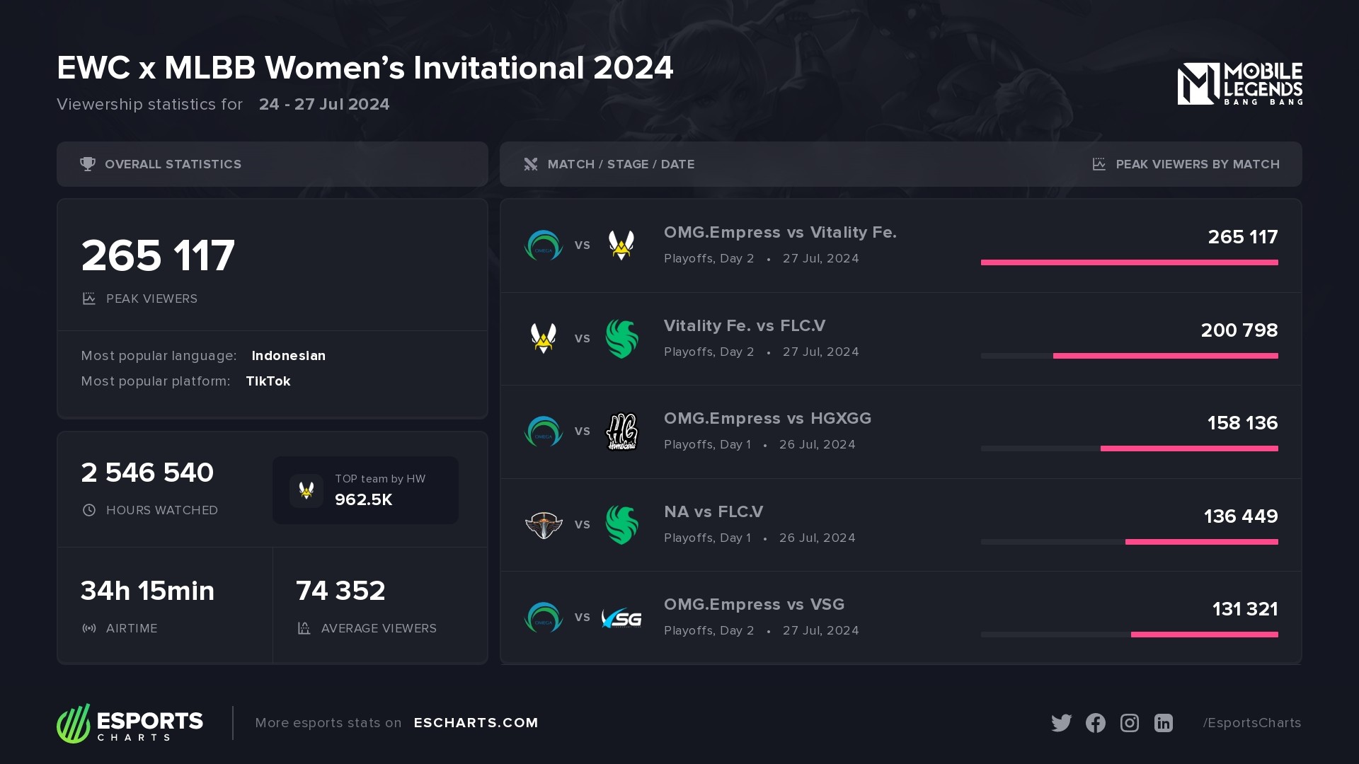 EWC x MLBB Women’s Invitational 2024 Esports Charts.jpeg EWC x MLBB Women’s Invitational 2024 Esports Charts.jpeg