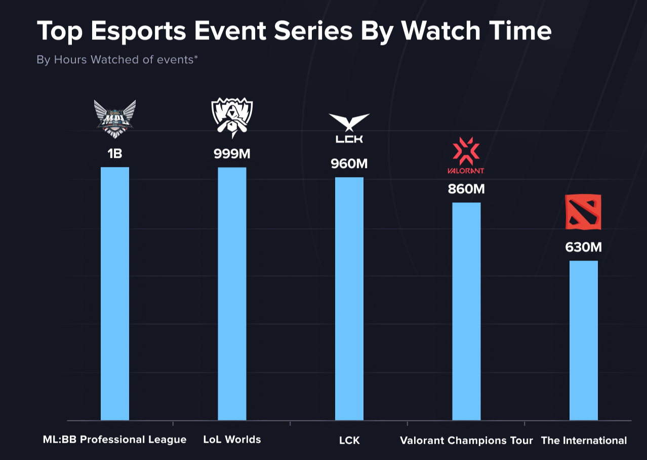 Top Esports Event Series By Watch Time.png Top Esports Event Series By Watch Time.png