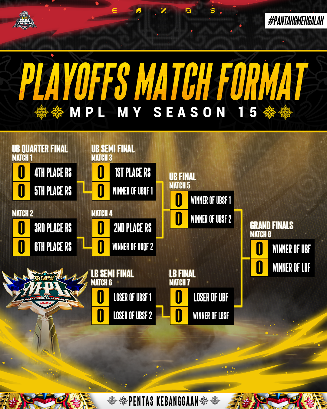 MPL MY S15 Playoffs Format.png MPL MY S15 Playoffs Format.png